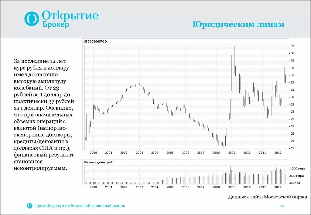 Фондовый курс валюты. Валютный рынок Московской биржи. Колебания курса на бирже. Биржевой курс доллара к рублю. Валютные колебания за последний год.