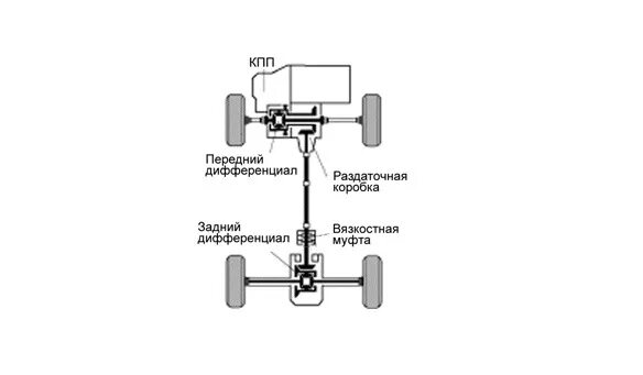 Как работает полный привод на тойоте. Схема полного привода Тойота рав 4. Схема трансмиссии Прадо 150. Система полного привода Прадо 150. Система полного привода Тойота Прадо 150.