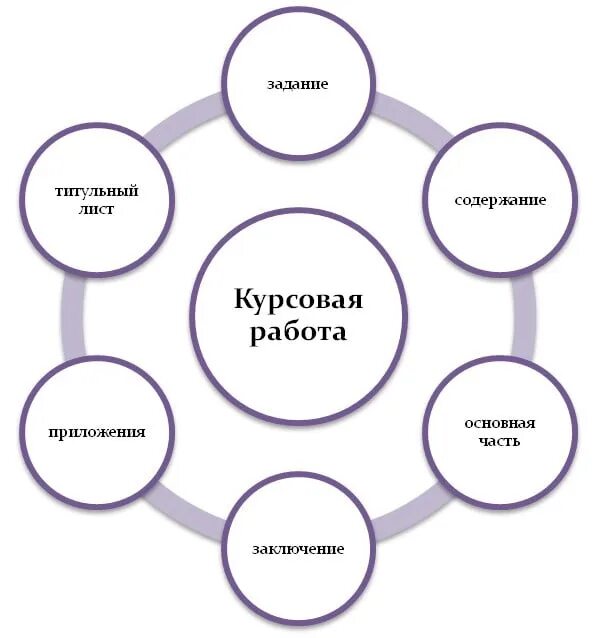 Курсовая что должно быть. Курсовая работа. тема курсовой. схема курсовой работы. структура работы в курсовой работе пример.
