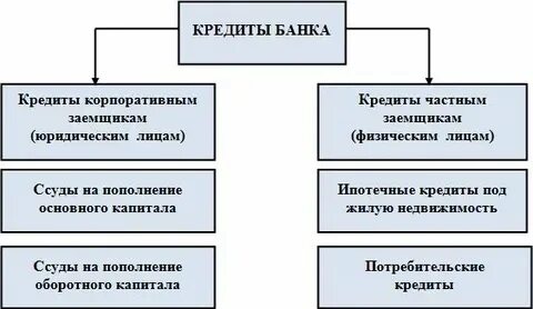 Виды кредитования юридических лиц
