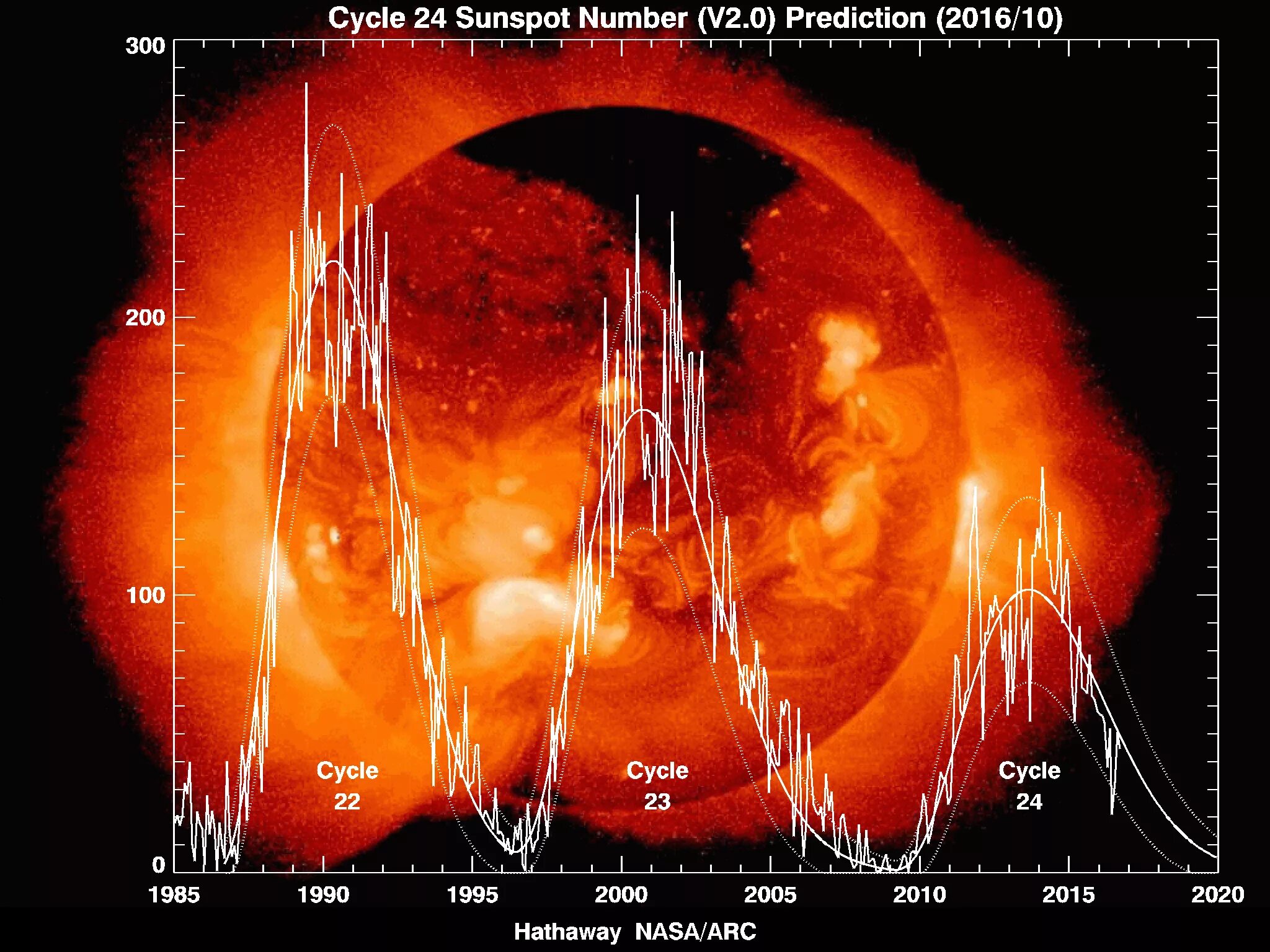 Смена солнца. 23 Цикл солнечной активности. 25 Цикл солнечной активности. Цикличность солнечной активности. 11 Летний цикл солнечной активности.