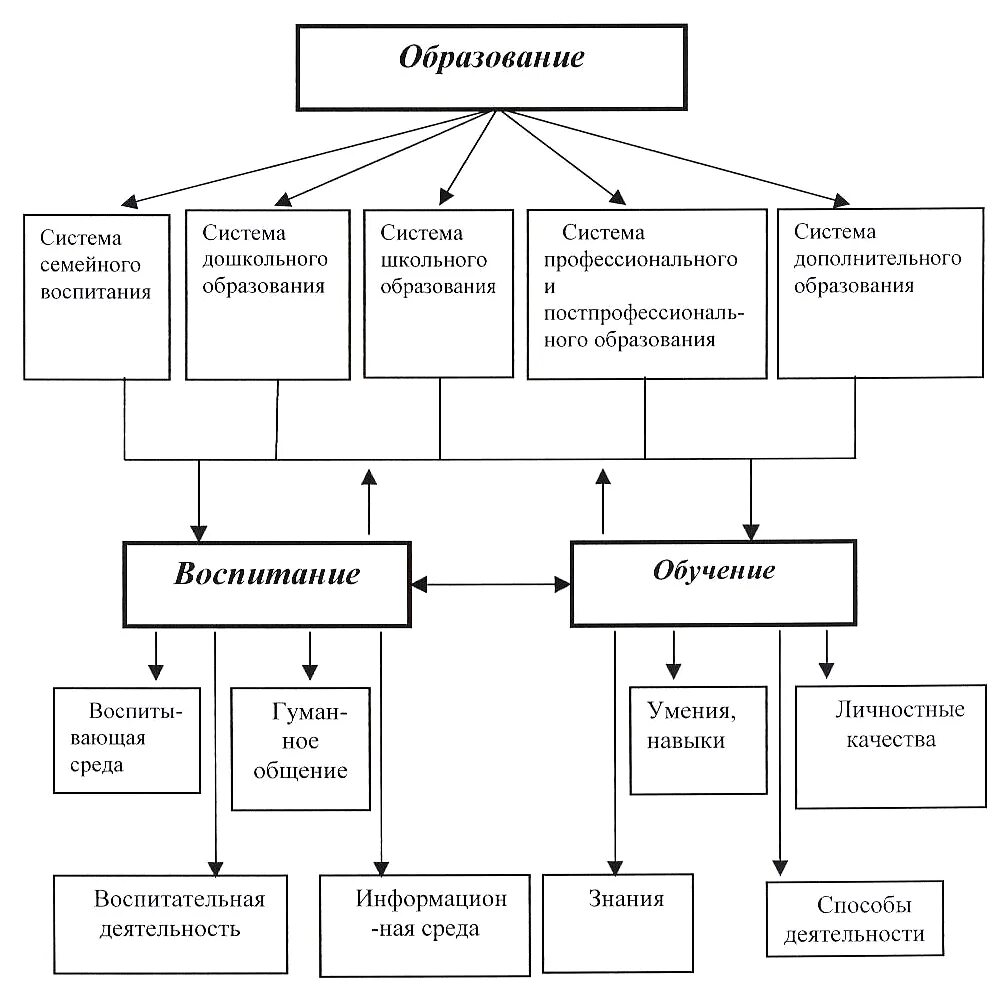 Понятие обучение воспитание развитие. Схема взаимосвязи образования обучения воспитания. Схема взаимосвязи категорий педагогики. Взаимосвязь обучения и воспитания схема. Схема взаимосвязи понятий образование обучение воспитание развитие.