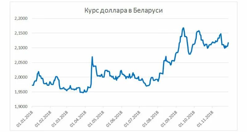 Доллар в белорусских банках. Курс доллара в Беларуси. Цена доллара в Белоруссии. Доллар сегодня Беларусь цена. Курс белорусского рубля.