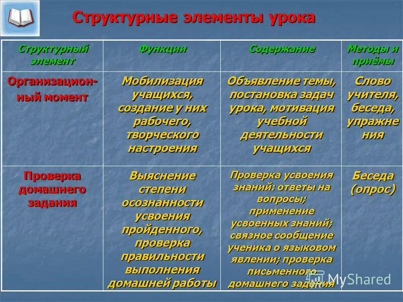 Компоненты экосистемы таблица. Растительная клетка таблица :органоиды клетки,строение ,функции. Структурные элементы и их функции. Структура бактериальной клетки микробиология. Основные структурные компоненты бактериальной клетки и их функции.