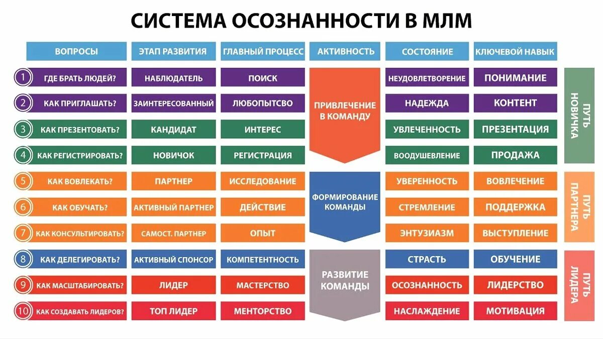 Уровни в сетевом маркетинге. Матрица осознанности в МЛМ. МЛМ система. Уровни осознанности.