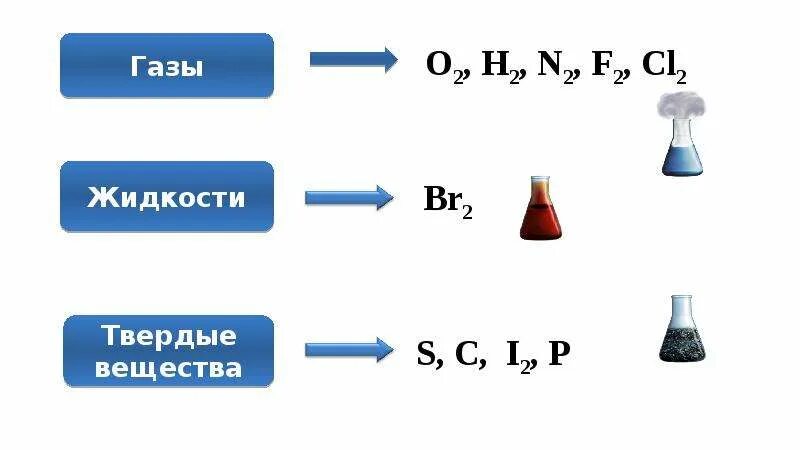 Неметаллы жидкости. Газообразные неметаллы. ГАЗЫ простые вещества в химии. Твердые вещества жидкости и ГАЗЫ. ГАЗ жидкость твердое вещество.