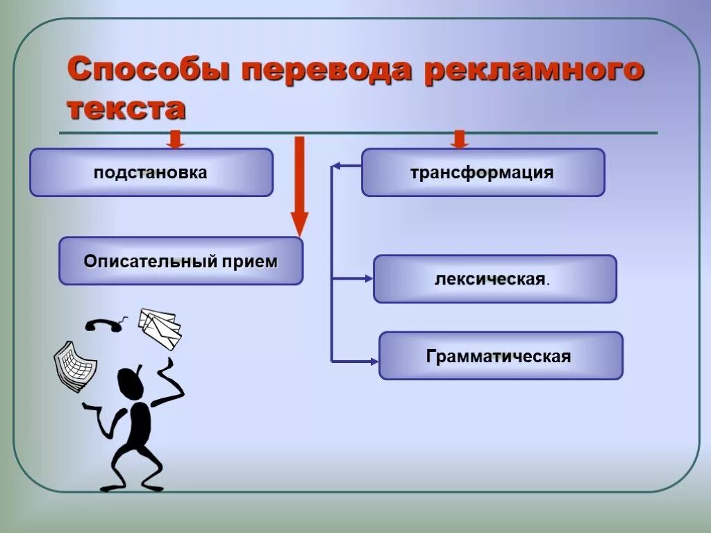 Методы перевода текста. Способы перевода текста. Способы перевода рекламного текста. Специфика перевода рекламных текстов. Специфика рекламного текста.