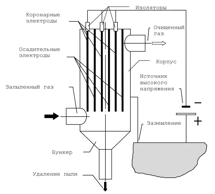 Очистка газов электрофильтрами. Электрофильтр очистка газа схема. Схема электрофильтра для очистки газа. Трубчатый электрофильтр для очистки воздуха. Электростатический фильтр схема.