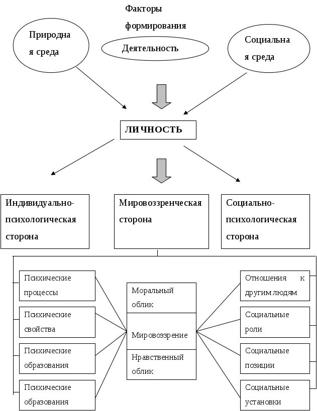 Факторы развития народов. Структурно-логическая схема факторы дезадаптации личности. Кластер факторы формирования личности. Опорные графические схемы: «факторы развития личности». Личность в социальной психологии схема.