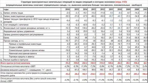 Сальдо трансфертов