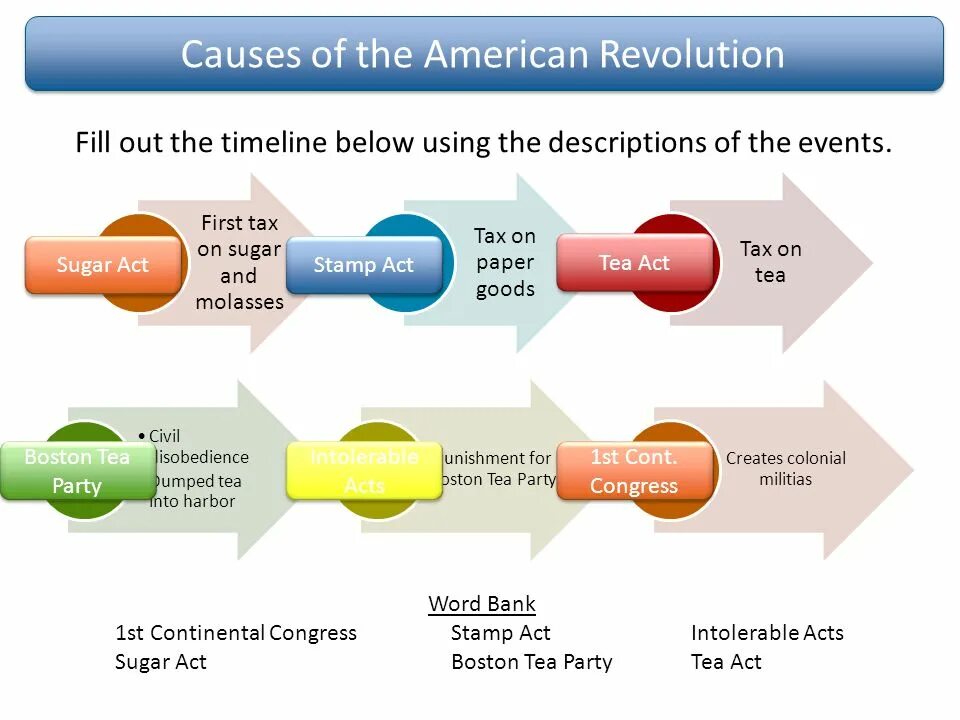Cause of the American Revolution. American Revolution reasons.