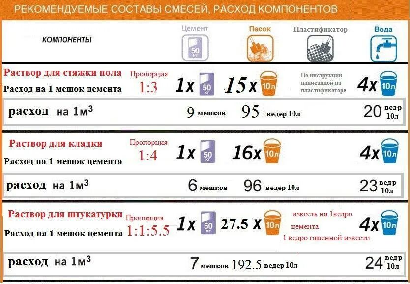 Как рассчитать раствор. Сколько надо цемента на 1 куб цементного раствора. сколько цемента надо на 1 куб раствора для стяжки. цементный раствор для кладки кирпича пропорции. соотношение песка и цемента для стяжки пола.