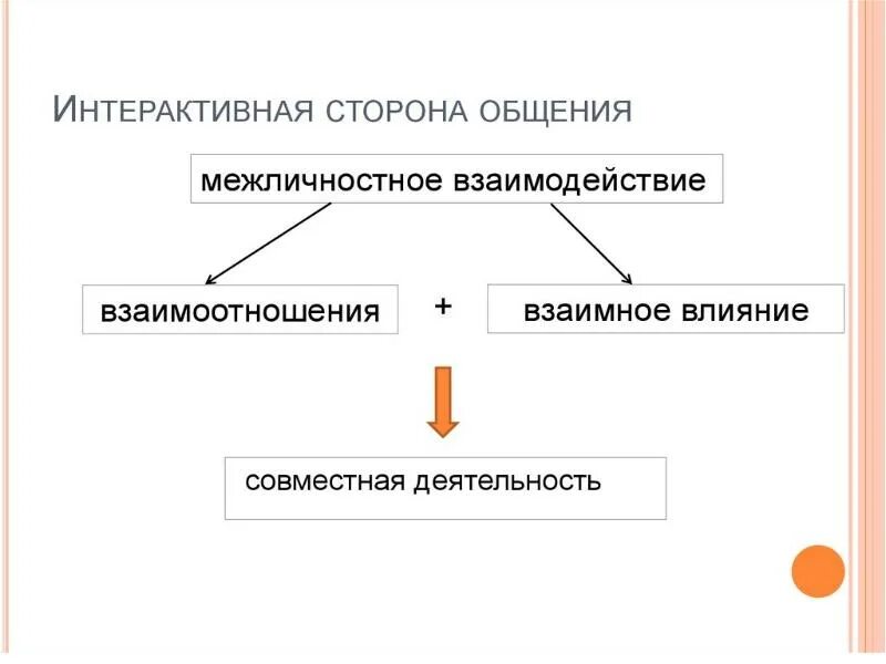 Стороны в процессе общения. Интерактивная сторона общения. интерактивная сторона общения в психологии. интерактивная сторона общения схема. формы интерактивного общения.