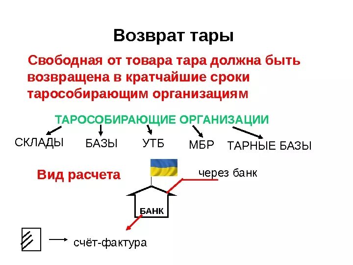 Возврат тары. Порядок возврата тары. Как происходит возврат тары поставщику. Возврат многооборотной тары.