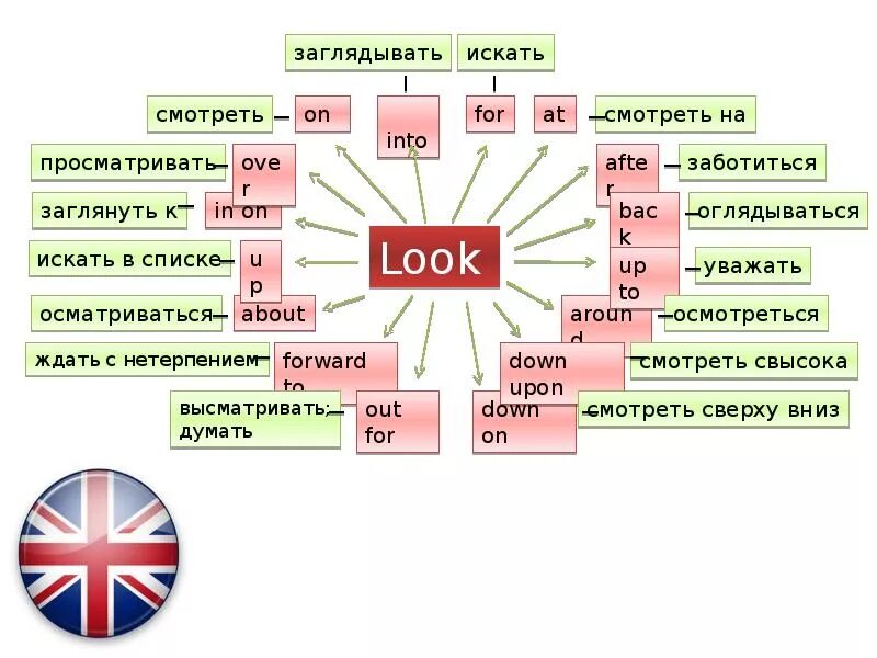 Луки перевод на английский. Фразовые глаголы в английском look. Фразовые глаголы с look таблица. Look after Фразовый глагол. Фразовые глаголы в английском forward to.