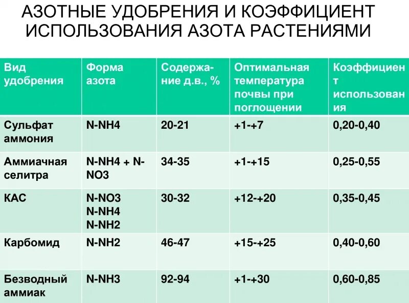 Урожайность внесении удобрений. Норма КАС 32 на озимой пшенице. Эффективность удобрений. Дозировка удобрений. Удобрения по времени внесения.