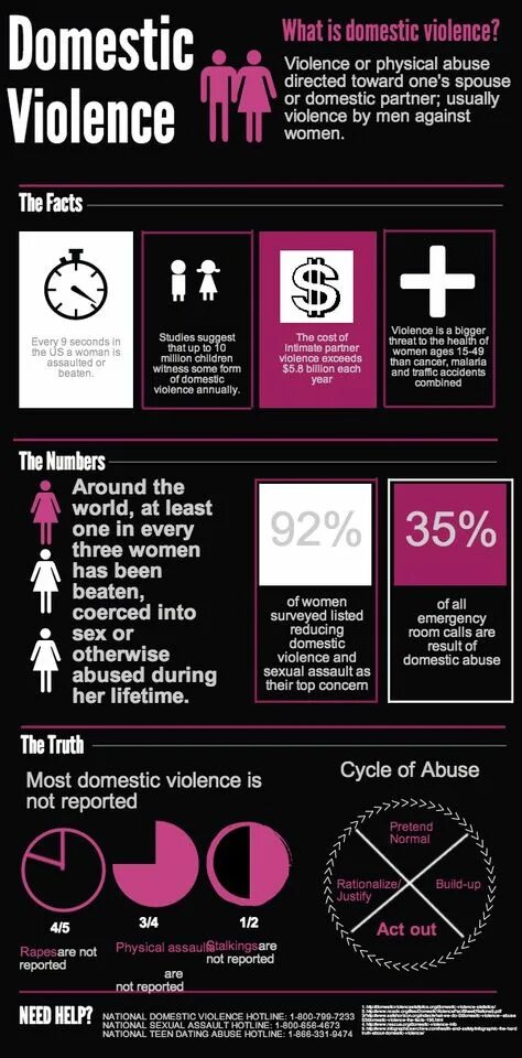 Domestic violence statistics. Домашнее насилие инфографика. What is domestic violence. Report abuse