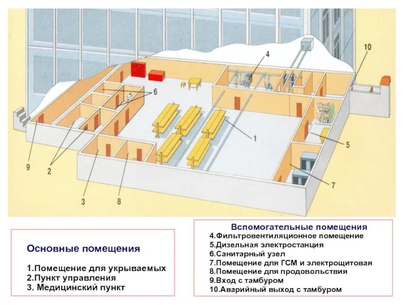 Главный пункт. Вспомогательные помещения. Помещения для укрываемых (отсеки. План противорадиационного убежища. Основные и вспомогательные помещения.