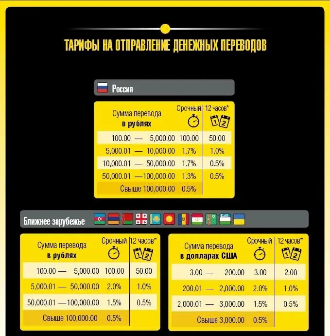 Получаем вестерн юнион. Вестерн Юнион Тбилиси. Western Union комиссия. Western Union перевод. Процент вестерн Юнион.