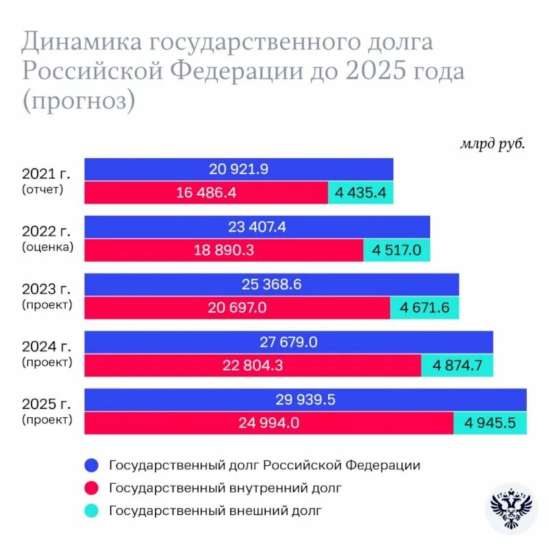 Бюджет России на 2023. Государственный долг РФ 2023. Бюджет России 2020-2023. Госдолг России на 2023г. Дотации 2023