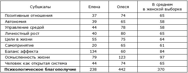 Шкала рифф. Шкала психологического благополучия. К.рифф психологическое благополучие. Опросник Риффа. Шкала психологического благополучия к рифф