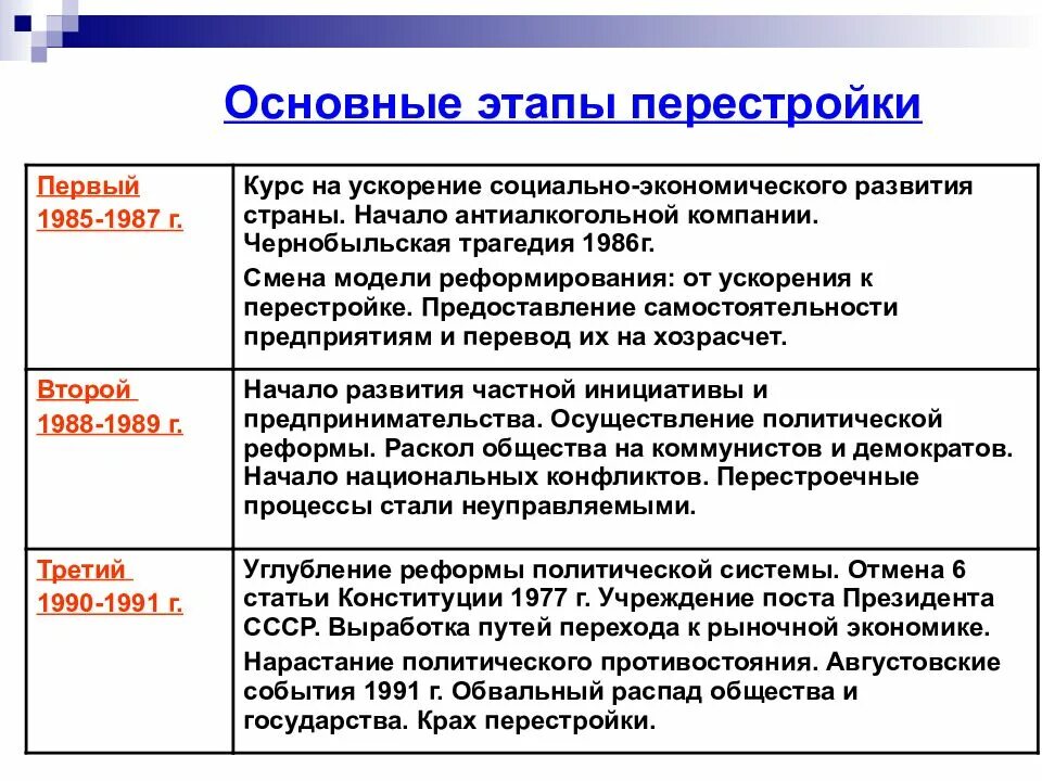 Реформы перестройки итоги. Перестройка Горбачева 1985-1991. Цели первого этапа перестройки 1985-1987. Цели перестройки СССР 85 91. Три основных этапа перестройки.