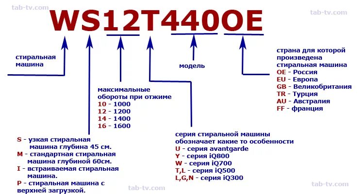 Маркировка стиральных машин LG. Маркировка стиральных машин LG С расшифровкой 2022. Маркировка стиральных машин LG С расшифровкой 2021. Расшифровка стиральных машин LG. Стиральные машины расшифровка маркировки