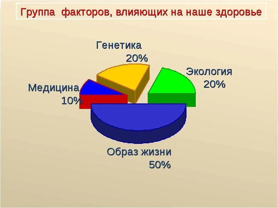 Что влияет на здоровый образ жизни. Факторы влияющие на ЗОЖ. Влияние здорового образа жизни. Влияние ЗОЖ на здоровье человека. Качество жизни человека зависит от многих