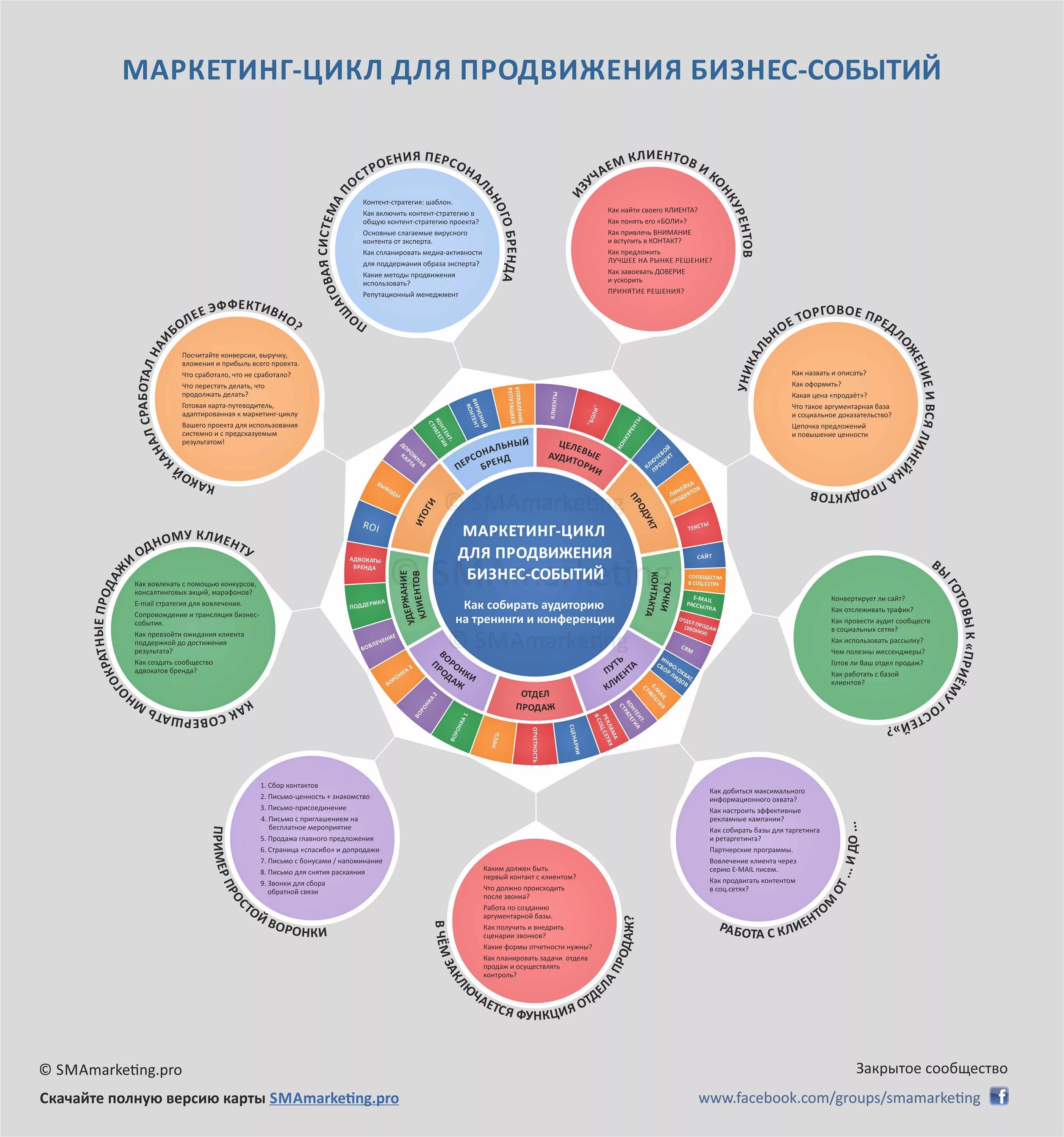 Полный маркетинговый цикл. Маркетинг полного цикла. Инфографика маркетинг. Дорожная карта маркетинг. Инфографики по маркетингу.