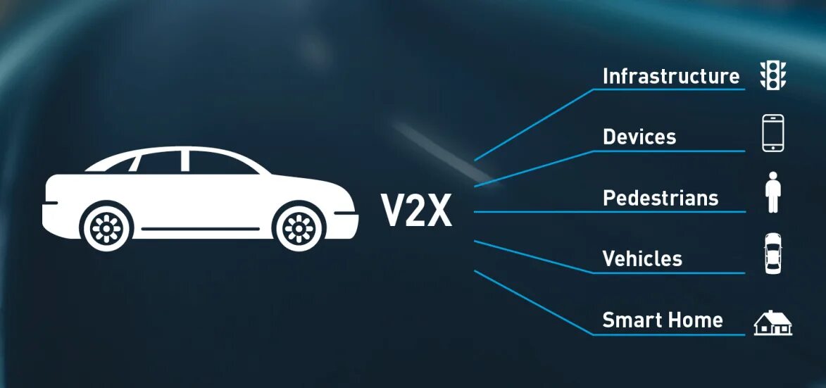 Vehicle-to-everything v2x. V2x. V2x технология. Оборудование v2v vehicle-to-vehicle. C v2x