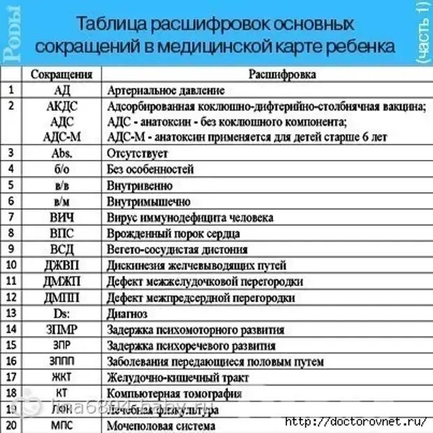 Код д 50. Медицинские аббревиатуры. Сокращенные названия диагнозов. Таблица расшифровок основных сокращений. Диагноз аббревиатура.