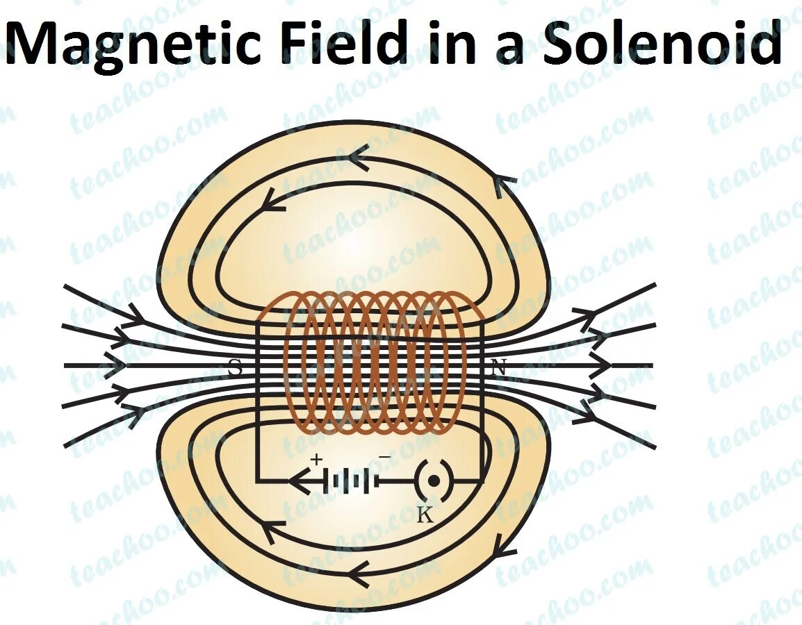 Magnetic field solenoid. Magnetic field in the solenoid. Соленоид с магнитным полем схематичный. Осциллирующее магнитное поле. Магнитное поле какая буква