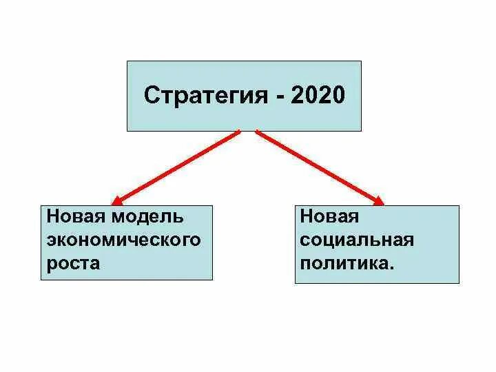 Стратегия 2020 реализация. Стратегия-2020: новая модель роста — новая социальная политика. Стратегии экономического роста. Новая модель экономического роста. Основные стратегии экономического роста предприятия.