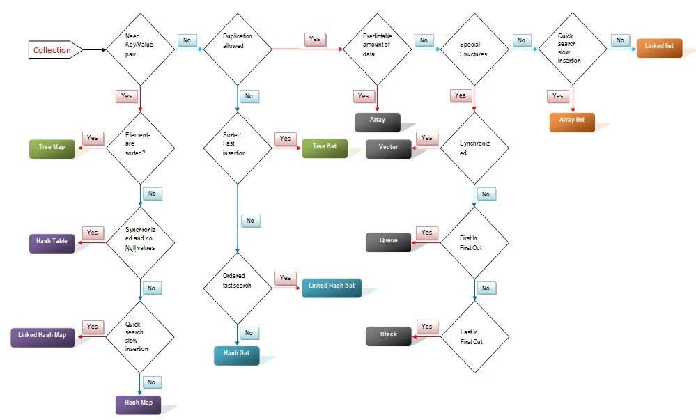 Collections api. Java collections иерархия. Java collections Framework иерархия. Сложность коллекций java. Схема коллекций java.