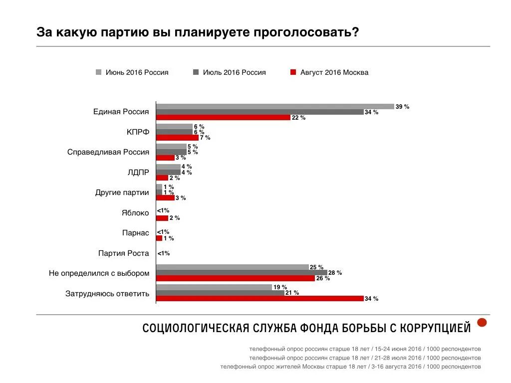 Какую партию голосовать