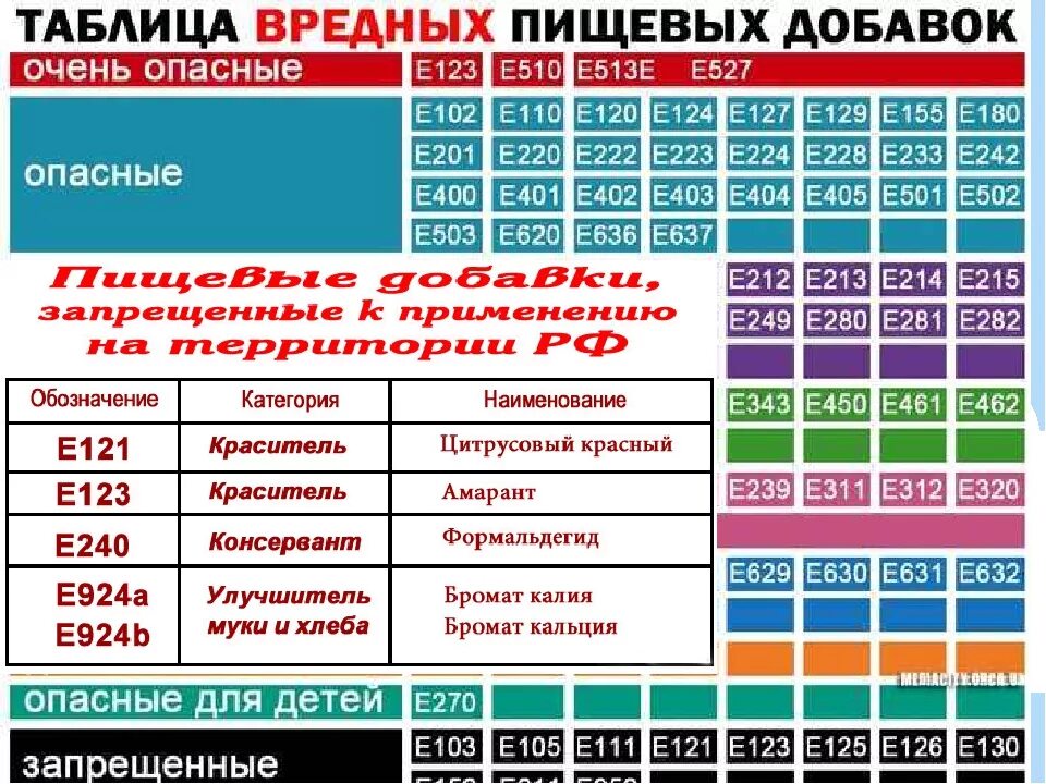 Таблица вредных пищевых добавок. Разрешенные пищевые добавки. Вредные пищевые добавки таблица. Опасные добавки е таблица. В добавок или вдобавок