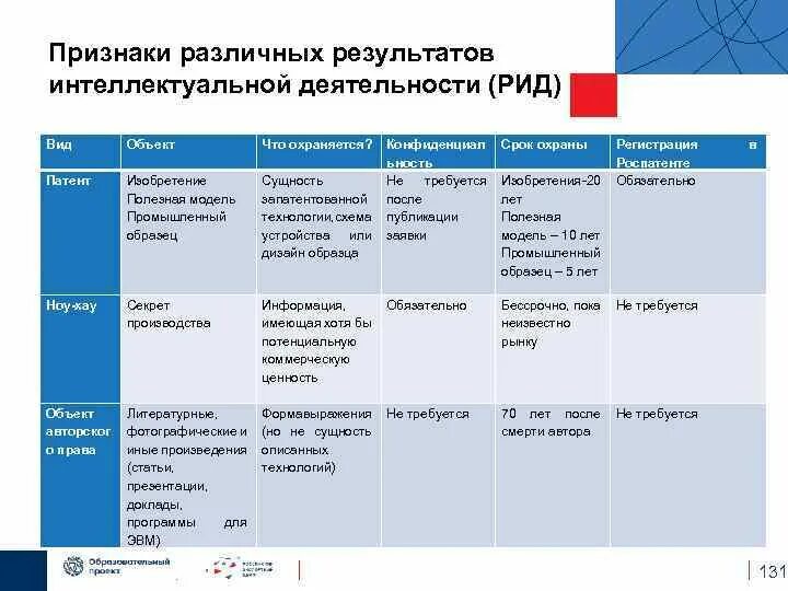 Методы интеллектуальной деятельности. Результаты интеллектуальной деятельности. Результаты интеллектуальной деятельности таблица. Результат интеллектуальной деятельности пример. Интеллектуальная деятельность примеры.