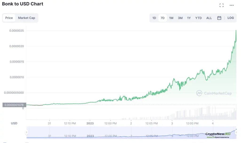 Bonk криптовалюта цена в долларах