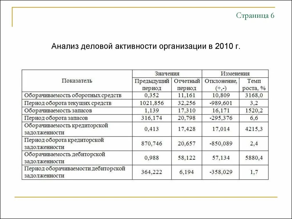 Оценка деловой активности предприятия таблица. Оценка деловой активности предприятия пример. Анализ деловой активности предприятия пример. Коэффициентный анализ деловой активности предприятия. Показатели оценки деловой активности