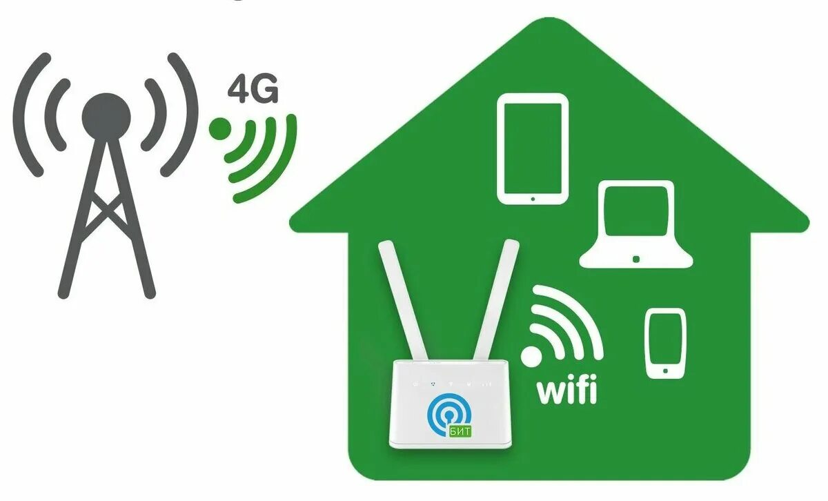 Беспроводной интернет в частный дом. Беспроводной интернет на дачу. 4g интернет в частный дом. Комплект для интернета в частный дом 4g.