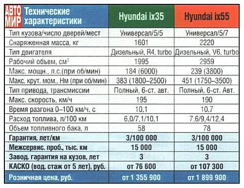 Характеристики 2015. Хендай ix35 технические характеристики. Поршни Hyundai ix35. Ix35 Hyundai 20 динамик. Hyundai ix35 аккумулятор.