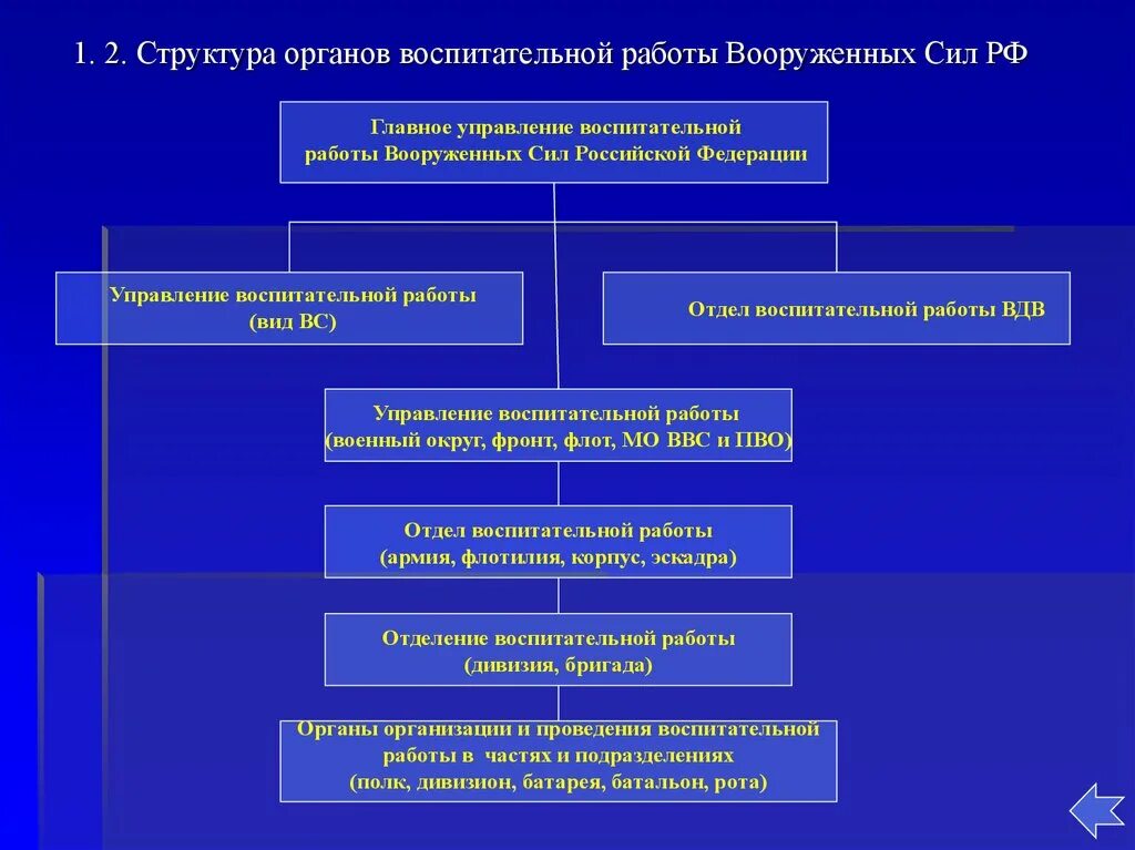 Органы воспитательной работы в вс РФ. Структура военно политических органов. Структура управления вооруженными силами. Структура органов военно политической работы в вс РФ. Воспитательные учреждения в россии