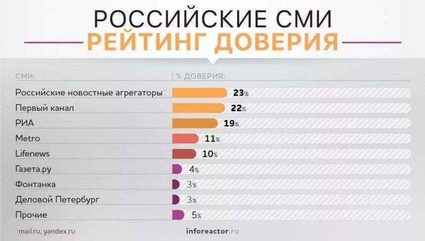 Рейтинг СМИ. Либеральные СМИ. Крупнейшие СМИ. СМИ В России список.