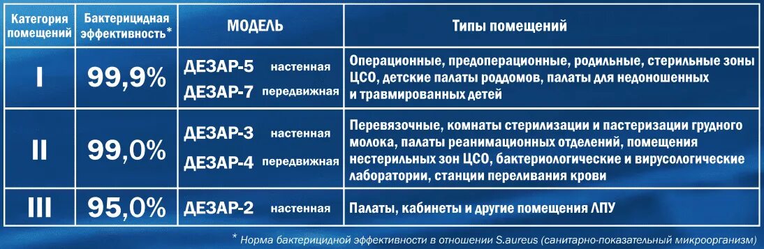 Время обеззараживания воздуха бактерицидными лампами в сутки. Бактерицидная эффективность облучателя. Категории помещений для обеззараживания воздуха. Рециркулятор Дезар-4 (ОРУБ-3-3-«КРОНТ»). Категории помещений для бактерицидного облучателя.