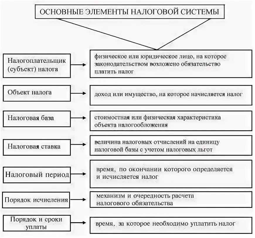 Элементы налогового сбора. Понятие и элементы налоговой системы РФ. Составные элементы налоговой системы. Существенные элементы налогообложения схема. Принципы построения налоговой системы РФ схема.