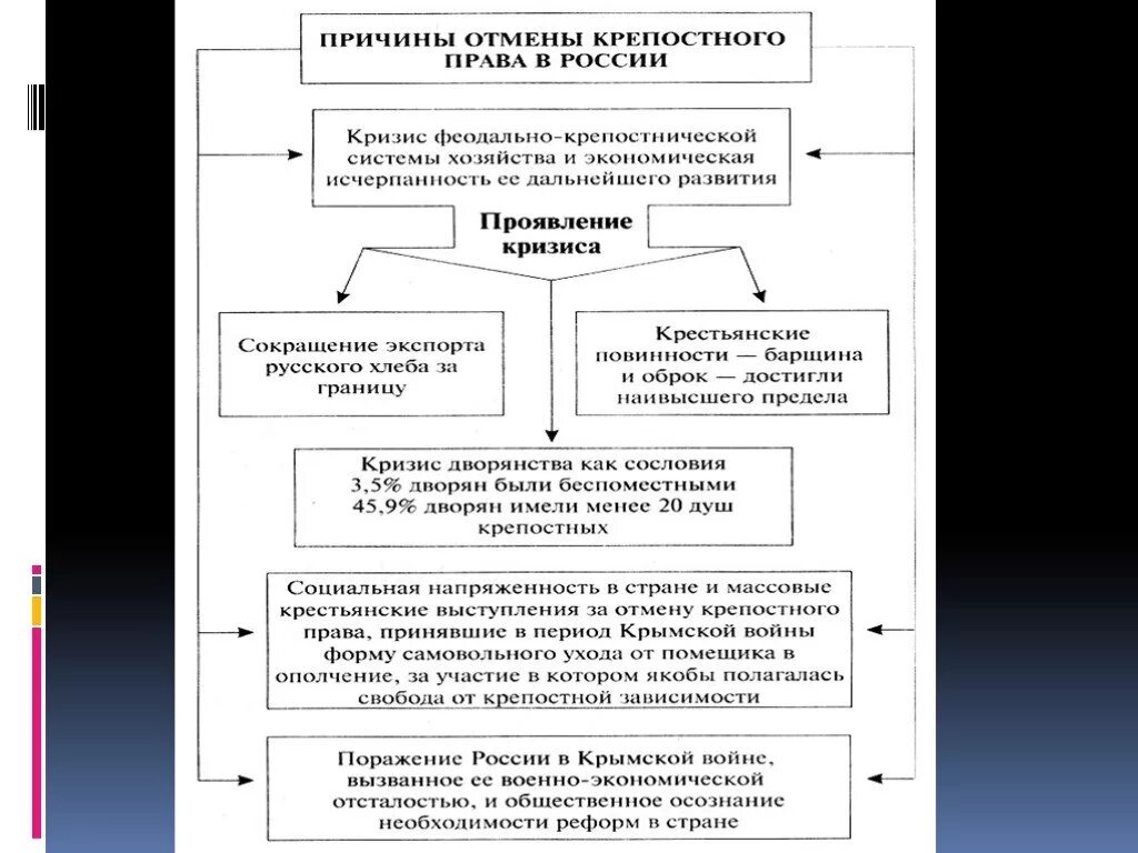 Крепостное право причины отмены.