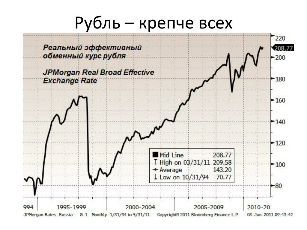 Курс рубля 1999. Инфляционный курс рубля. Реальный эффективный курс рубля. Рубль крепче. Курс рубля к ене