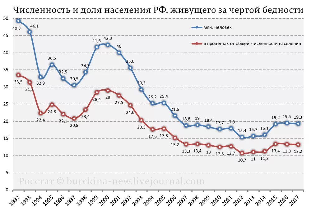 Данные росстата за последний год