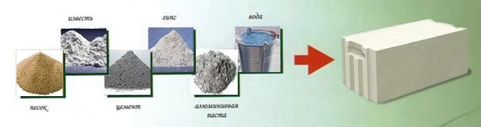 Газоблок состав. Газосиликат автоклавный состав. Неавтоклавный газобетон рецептура. Состав неавтоклавного газобетонного блока. Состав газобетона блока.