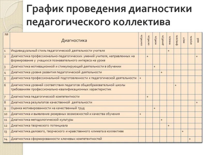 Диагностика компетенций педагога. Выявление … Образовательных результатов. Методики педагогической диагностики. График проведения диагностики. График результатов педагогической диагностики.